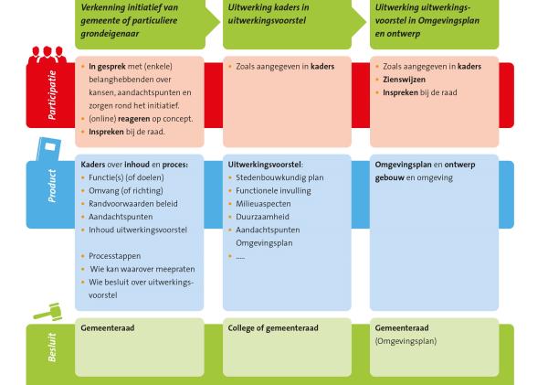 Stappenplan meest complexe ontwikkelingen