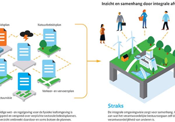 Schema van situatie nu en situatie straks.