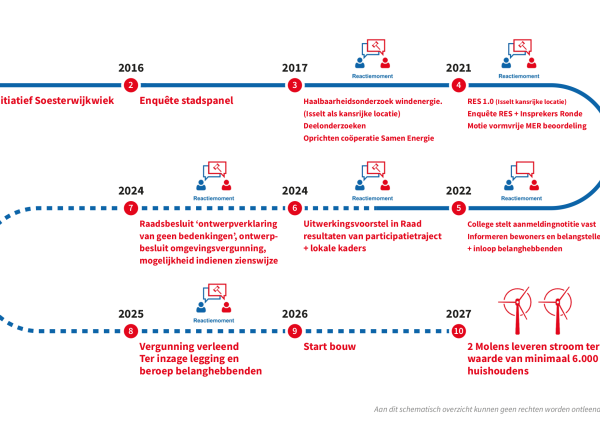 Ruimtelijke procedure inzichtelijk gemaakt met een tijdlijn
