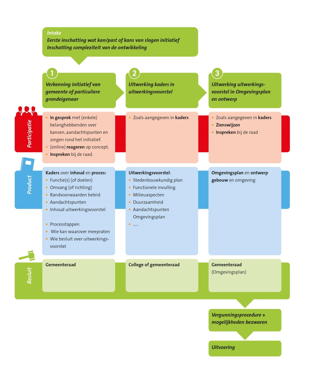 Grafische weergave van het stappenplan met de meest complexe ontwikkelingen