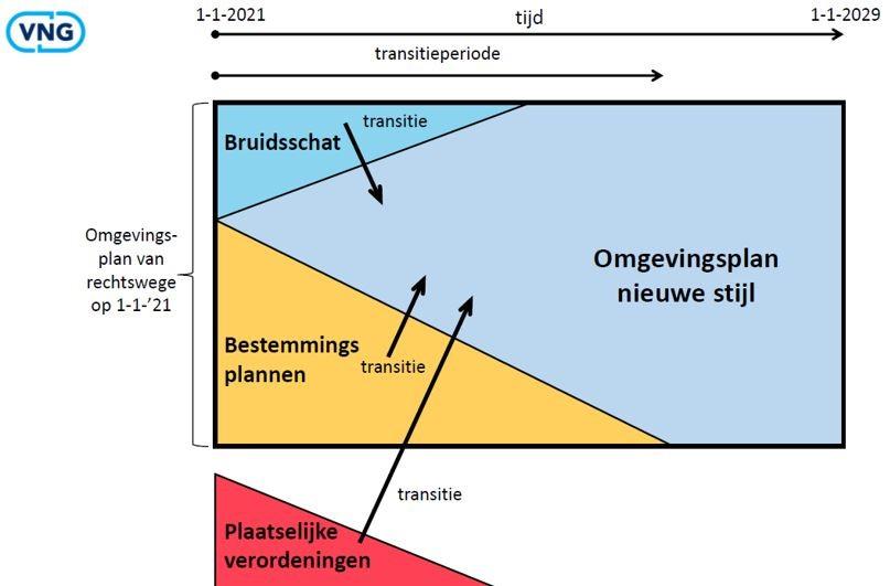 Schema met daarop aangegeven hoe het omgevingsplan nieuwe stijl wordt opgezet