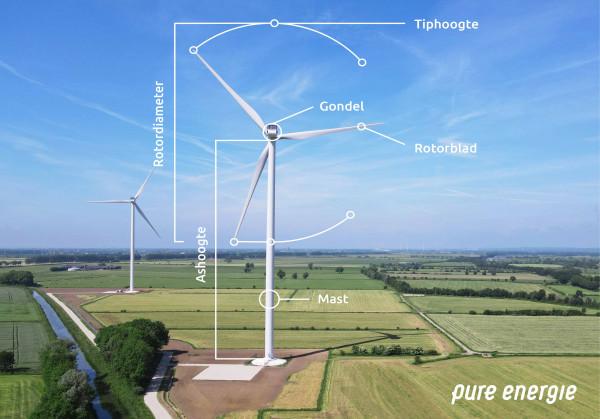 Afbeelding met daarop een aantal windturbine-termen uitgelegd