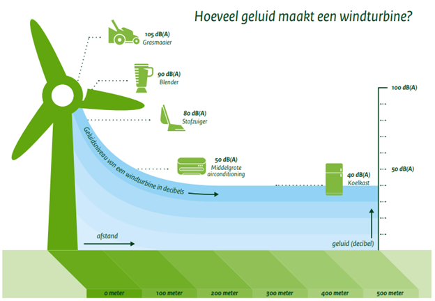 Een geïllustreerde diagram waarop te zien is hoeveel geluid een windturbine maakt