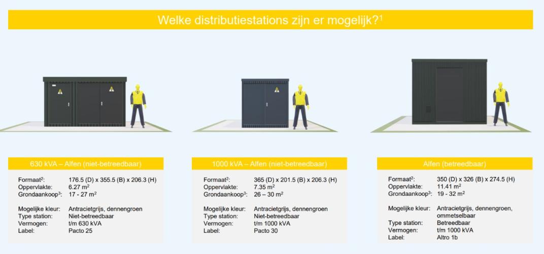 De 3 verschillende soorten elektriciteitshuisjes met daarnaast een persoon om de grootte te vergelijken