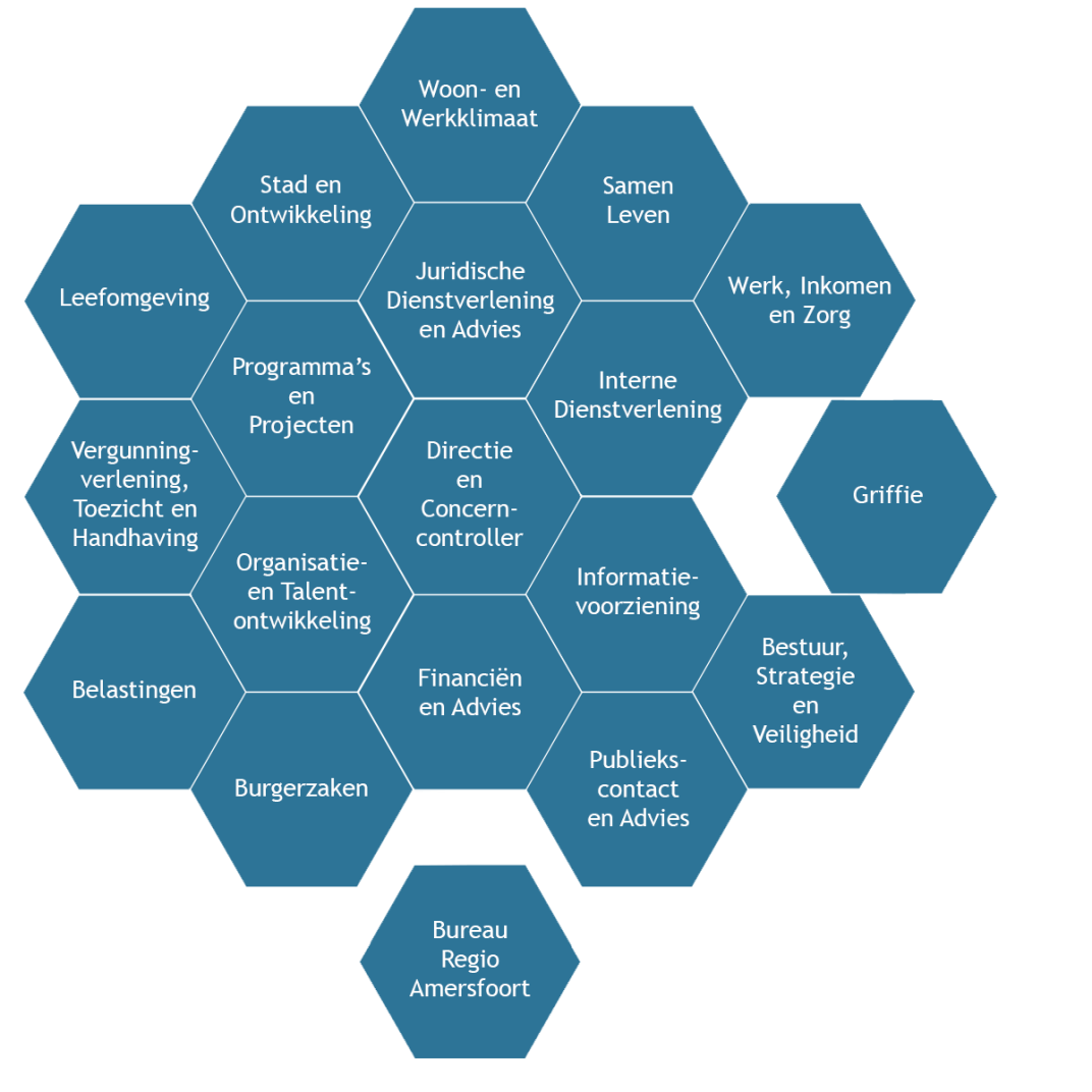 Een organogram met een overzicht van alle afdelingen en hun plek in de organisatie.