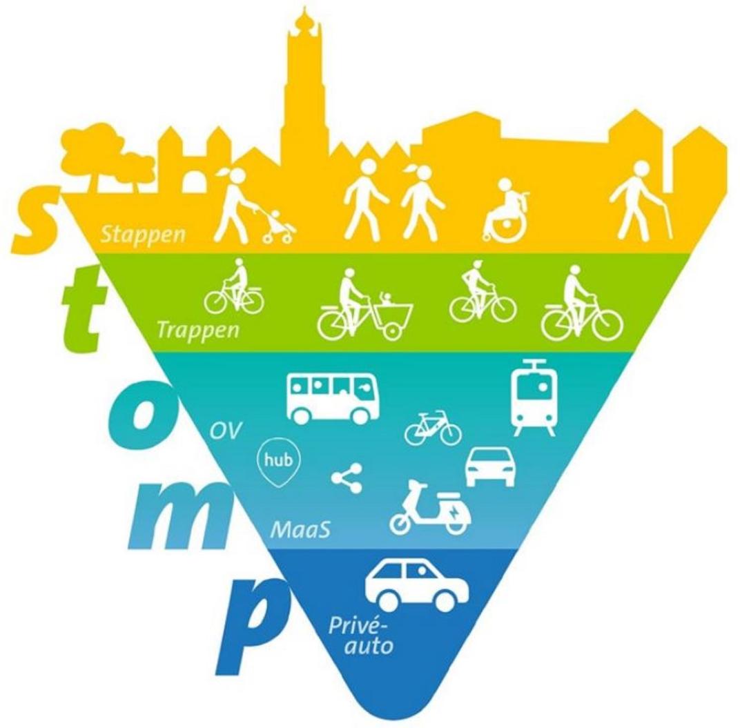 een omgekeerde piramide met daarin de verschillende vervoermiddelen. Bovenaan staat de S van Stappen, vervolgens de T van trappen, de O van Openbaar vervoer, de M van MAAS (hiermee bedoelen we deelvervoer) en onderaan de piramide staat de P van privéauto