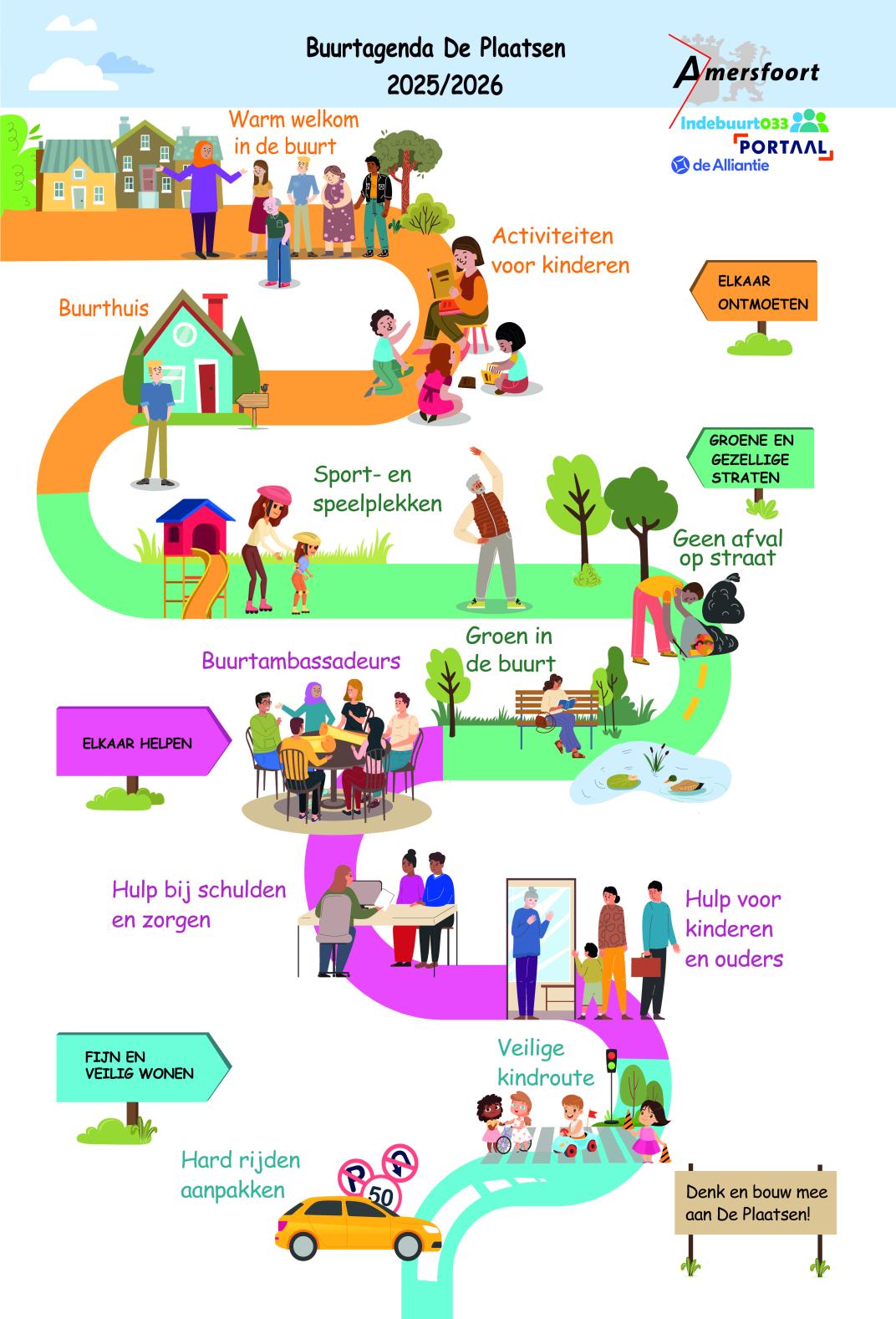 Infographic buurtagenda De Plaatsen
