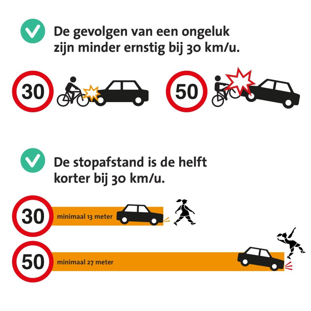 Illustratie van verschil in lengte remweg en impact botsing tussen 50 kilometer en 30 kilometer per uur.