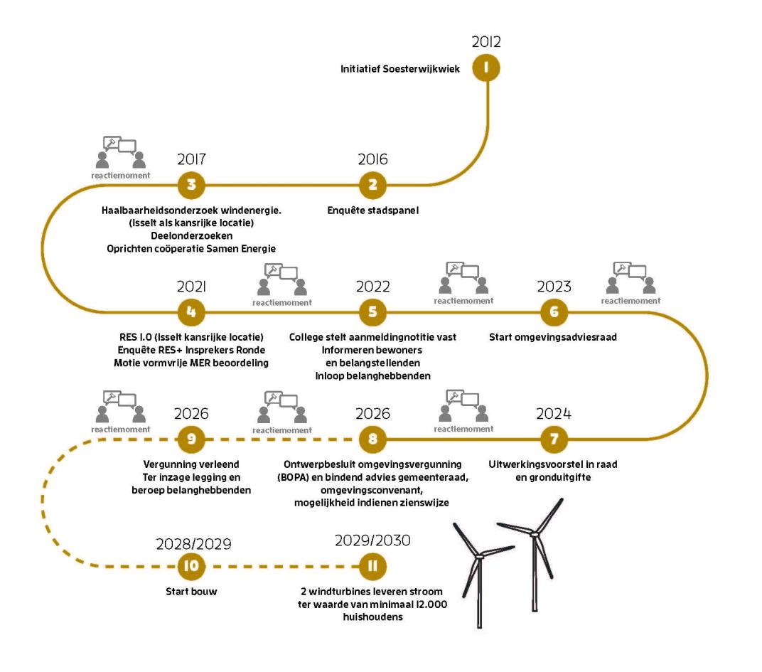 Toelichting. Op deze infographic staat het proces van idee, tot uitwerkingsvoorstel, aanvraag vergunning, start omgevingsadviesraad tot besluit raad over vergunning, mogelijk beroep en bouw en exploitatie. Soesterwijkwiek is gestart in 2012 met een initiatief en als de windturbines er komen is dat op zijn vroegst in 2028/2029.  